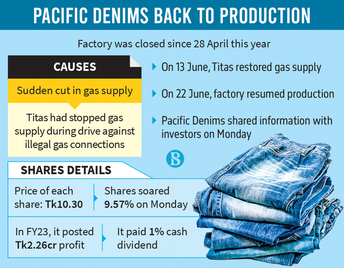115957_fce397e1-9983-44a7-a6e0-309f10ac0144_blog_p7_pacific-denims-resumes-operation-after-two-months.jpg