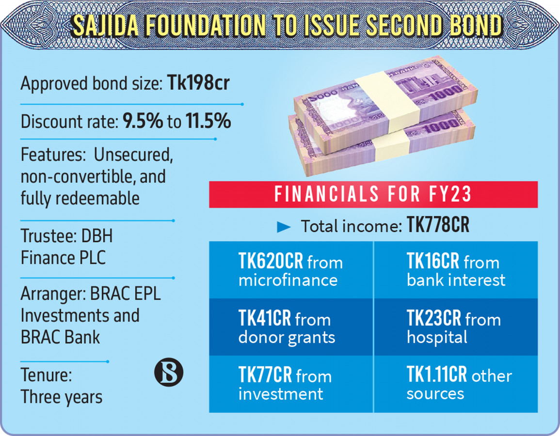 625343_ac48d973-5598-4c01-b080-68fa97711b81_blog_p_7_sajida-foundation-to-issue-second-bond.jpg